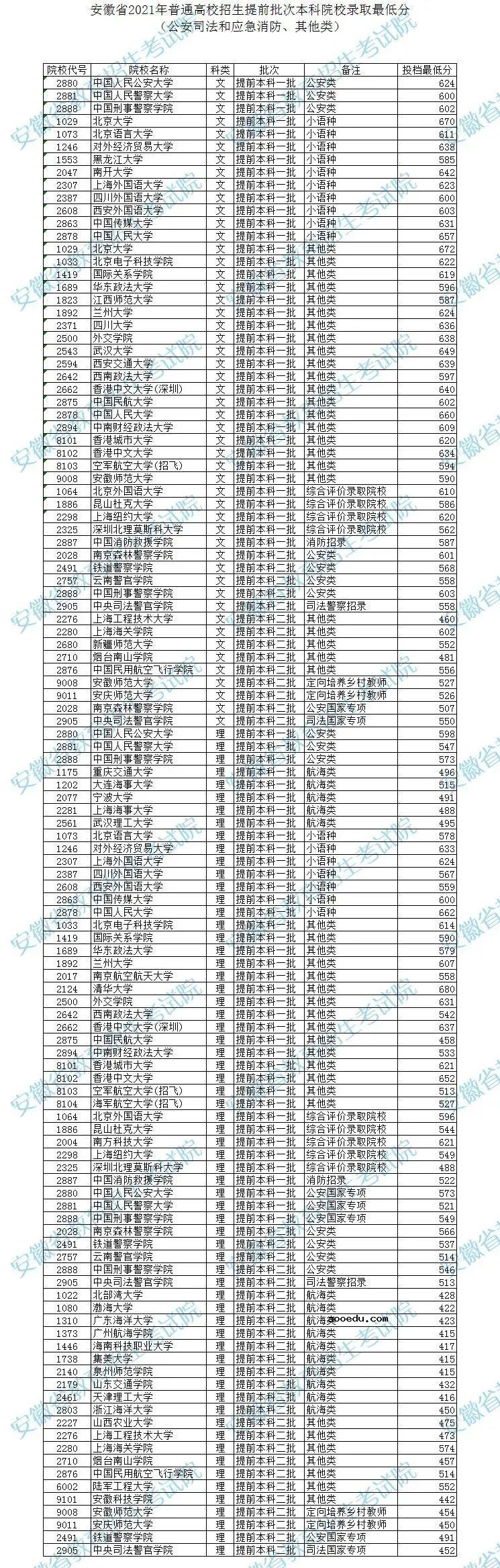 这些高校投档线出炉 2021年投档分数线是多少