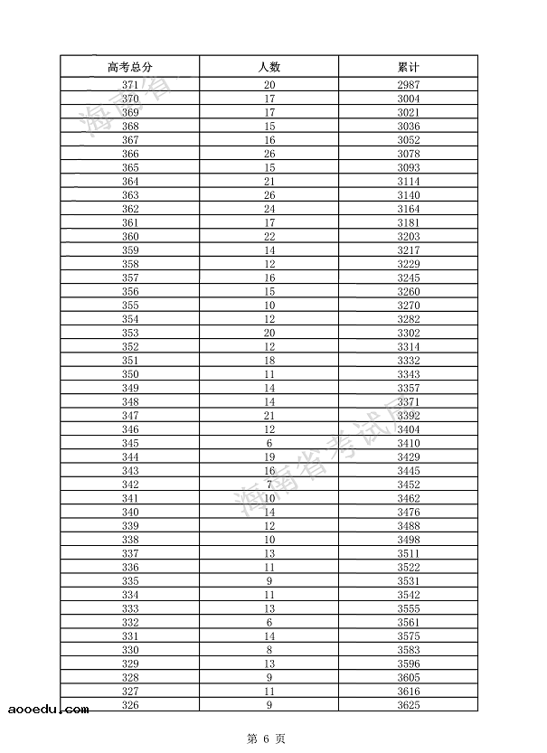 2021海南高考一分一段表 艺术类考生文化课成绩排名