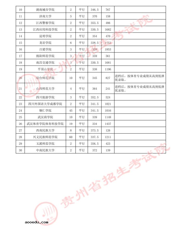 2021贵州高考体育类二本录取最低分