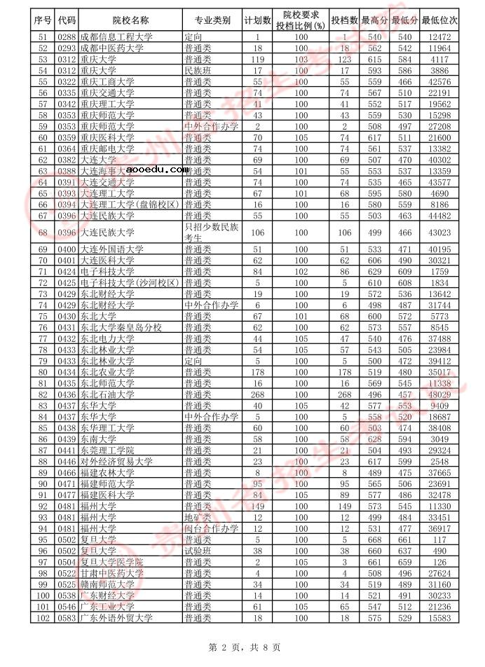 2021贵州高考本科一批平行志愿投档分数线