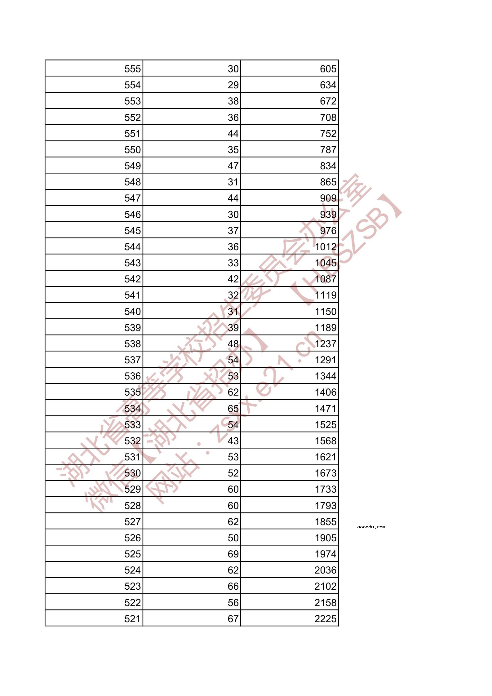 2021湖北高考一分一段表 体育类专科成绩排名