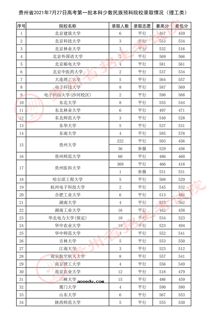 2021贵州高考本科一批少数民族预科院校录取最低分