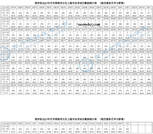 2021贵州航空服务艺术与管理统考文化课一分一段表