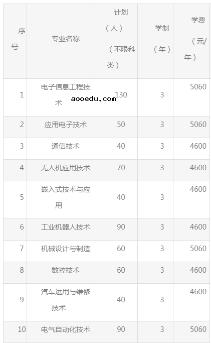 2021年湖南信息职业技术学院单招专业及招生计划