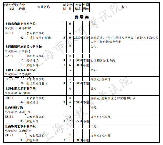 2021年上海市普通高校招生高职专科艺术批次招生计划