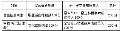 台州职业技术学院2021年高职提前招生章程