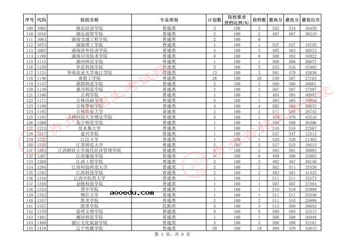 2021贵州本科二批院校补报志愿平行投档分数线