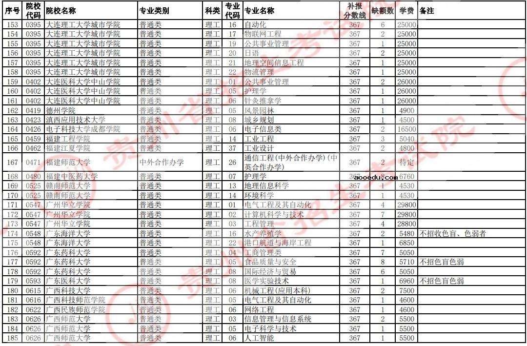 2021贵州高考本科二批院校补报志愿计划（理工）