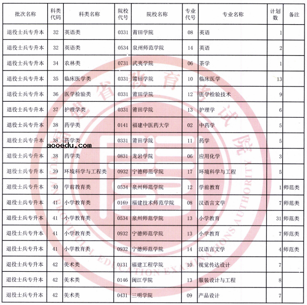福建省2021年退役士兵专升本招生计划 招生院校及专业一览