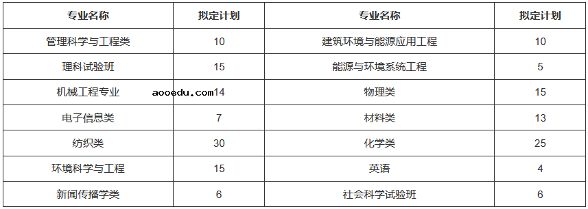 东华大学2021年高校专项计划招生计划及专业 有哪些专业