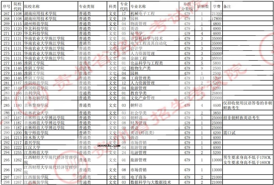 2021贵州高考本科二批院校补报志愿计划（文史）