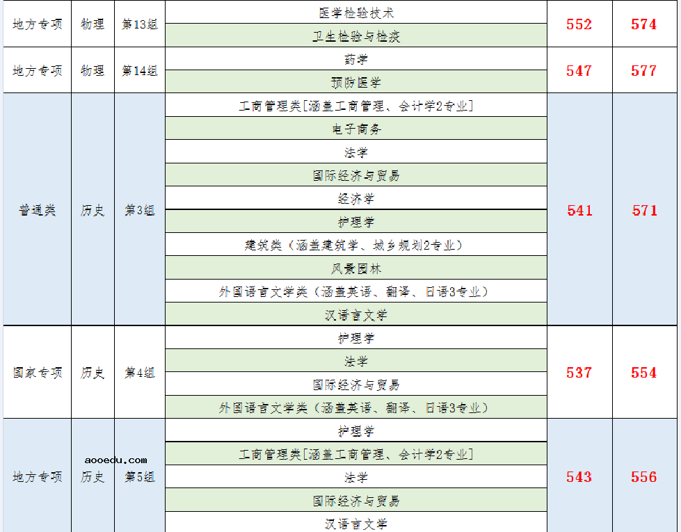 南华大学2021年湖南省本科批次投档线