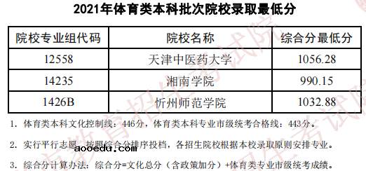 天津2021年体育类本科批次院校录取最低分