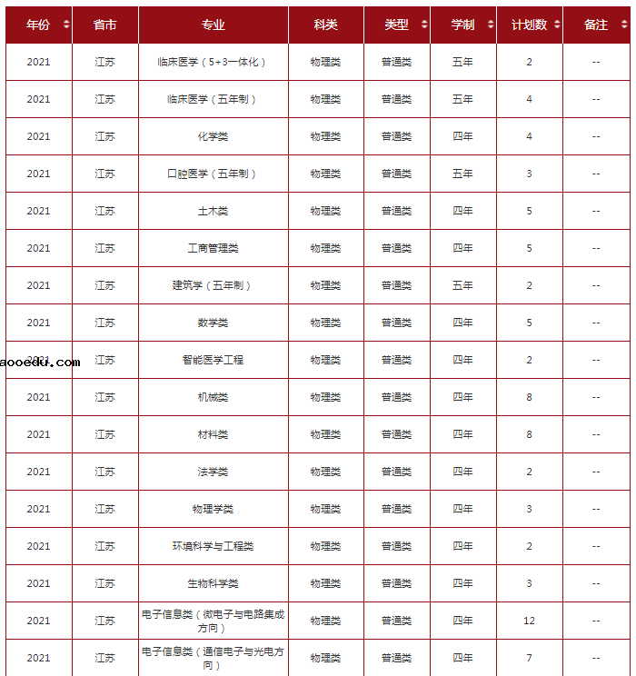 2021年211大学在江苏招生计划及录取分数线