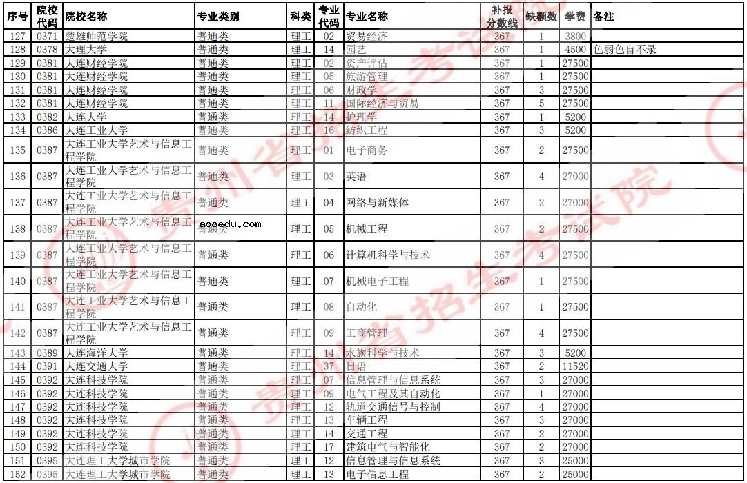 2021贵州高考本科二批院校补报志愿计划（理工）