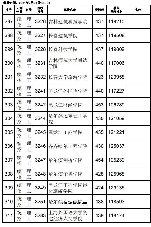 2021江西高考本科二批理工类征集志愿投档分数线