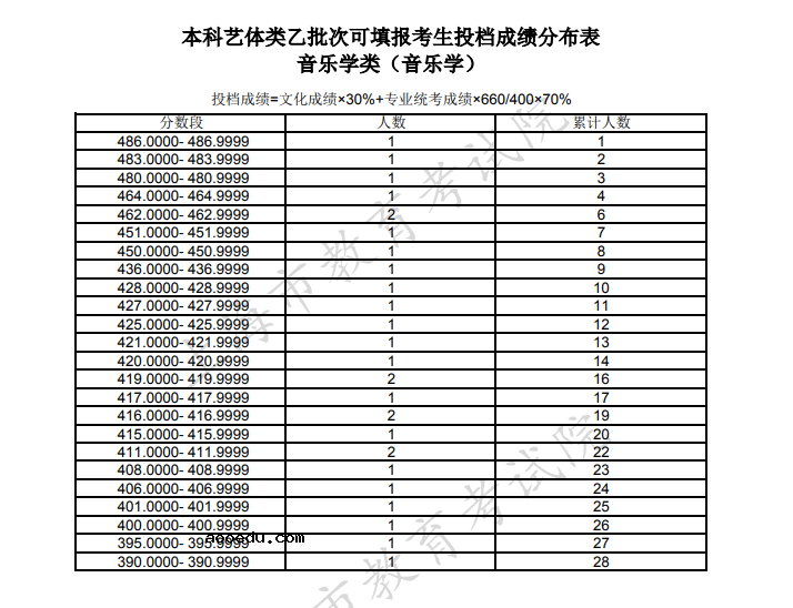 上海2021本科艺体类乙批次可填报志愿考生投档成绩分布表（音乐学）