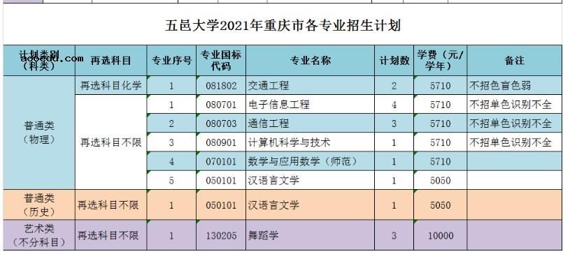 五邑大学2021各省招生专业及招生计划