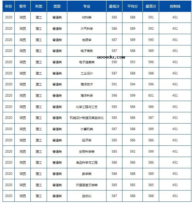 2021年985在陕西招生计划及录取分数线