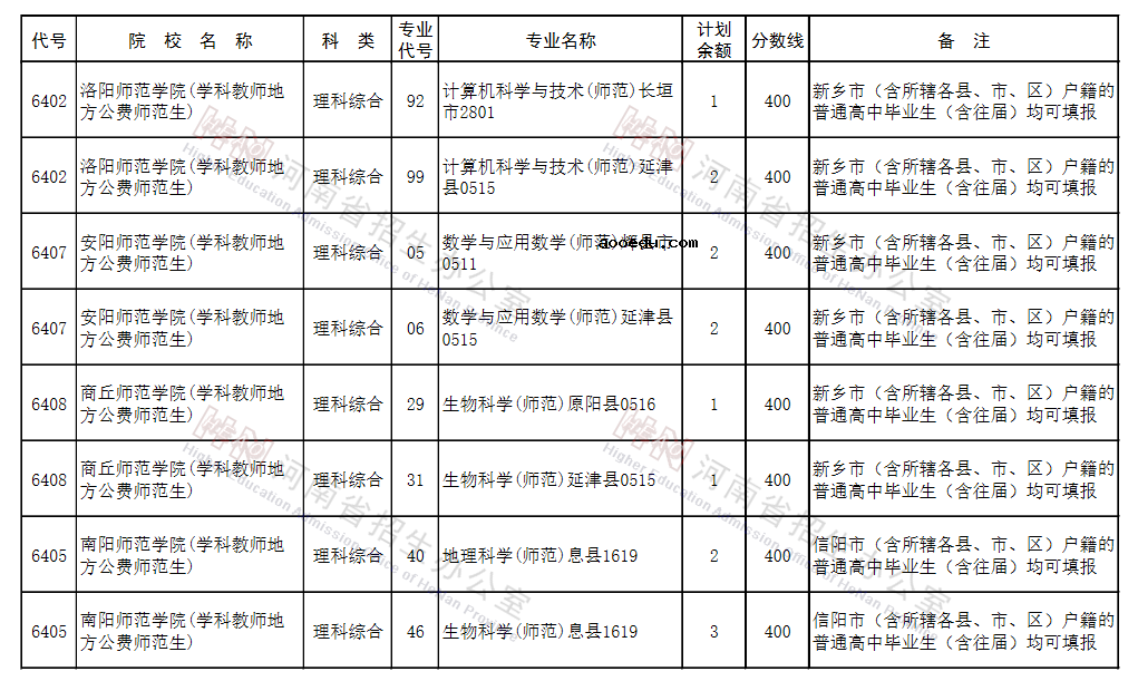 河南2021地方公费师范生征集志愿院校名单及专业