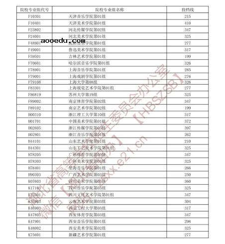 这些高校投档线出炉 2021年投档分数线是多少