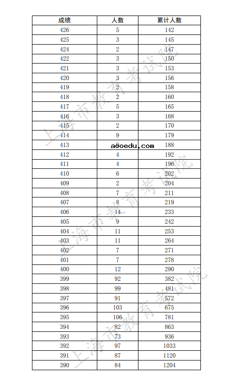 上海2021本科普通批可填报第二次征求志愿考生成绩分布表