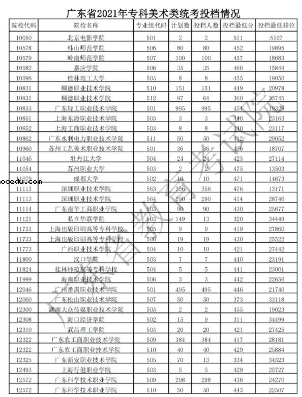 2021广东专科艺术类投档最低分及排名