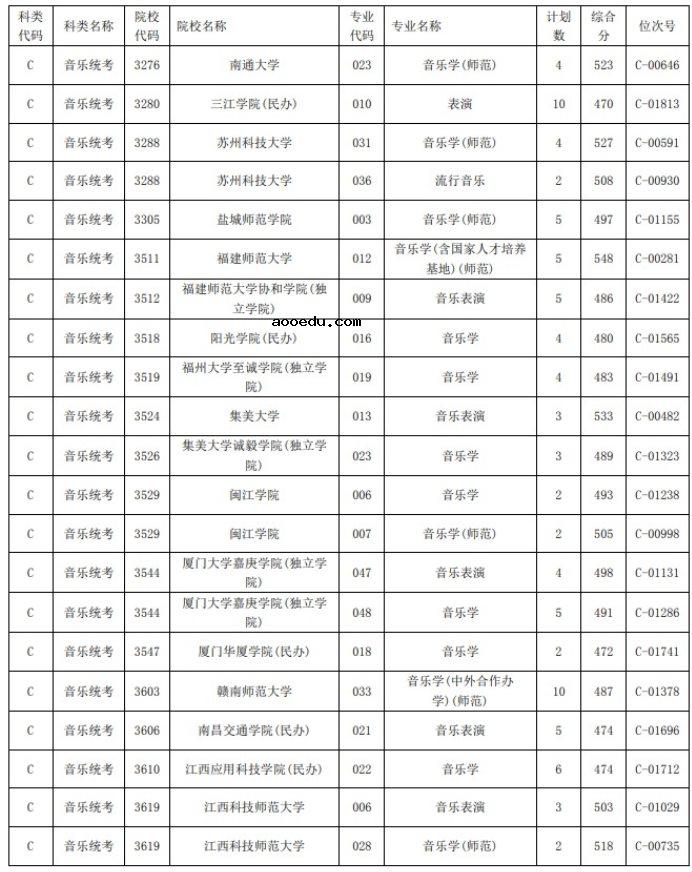 2021浙江高考艺术类二本第一段平行投档分数线