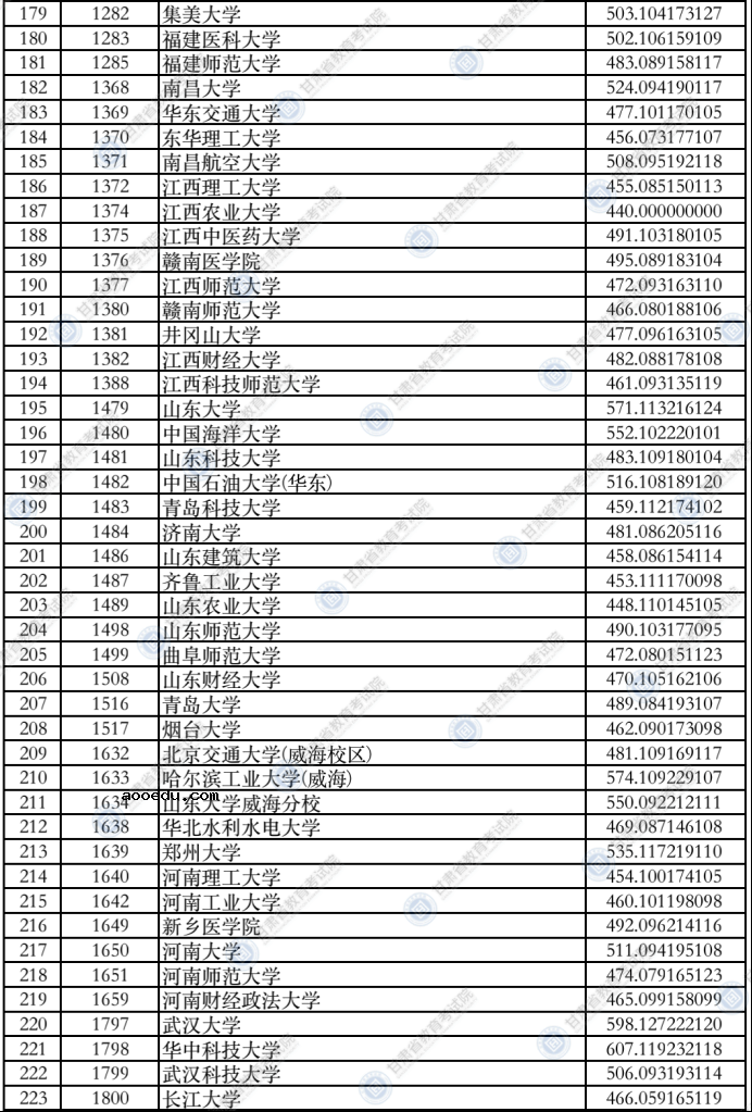 甘肃2021年本科一批普通类（I段）投档最低分