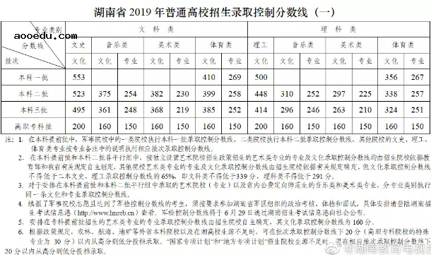 2021湖南体考分数线预测