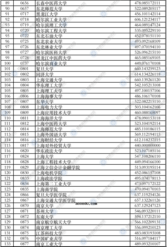 甘肃2021年本科一批普通类（I段）投档最低分