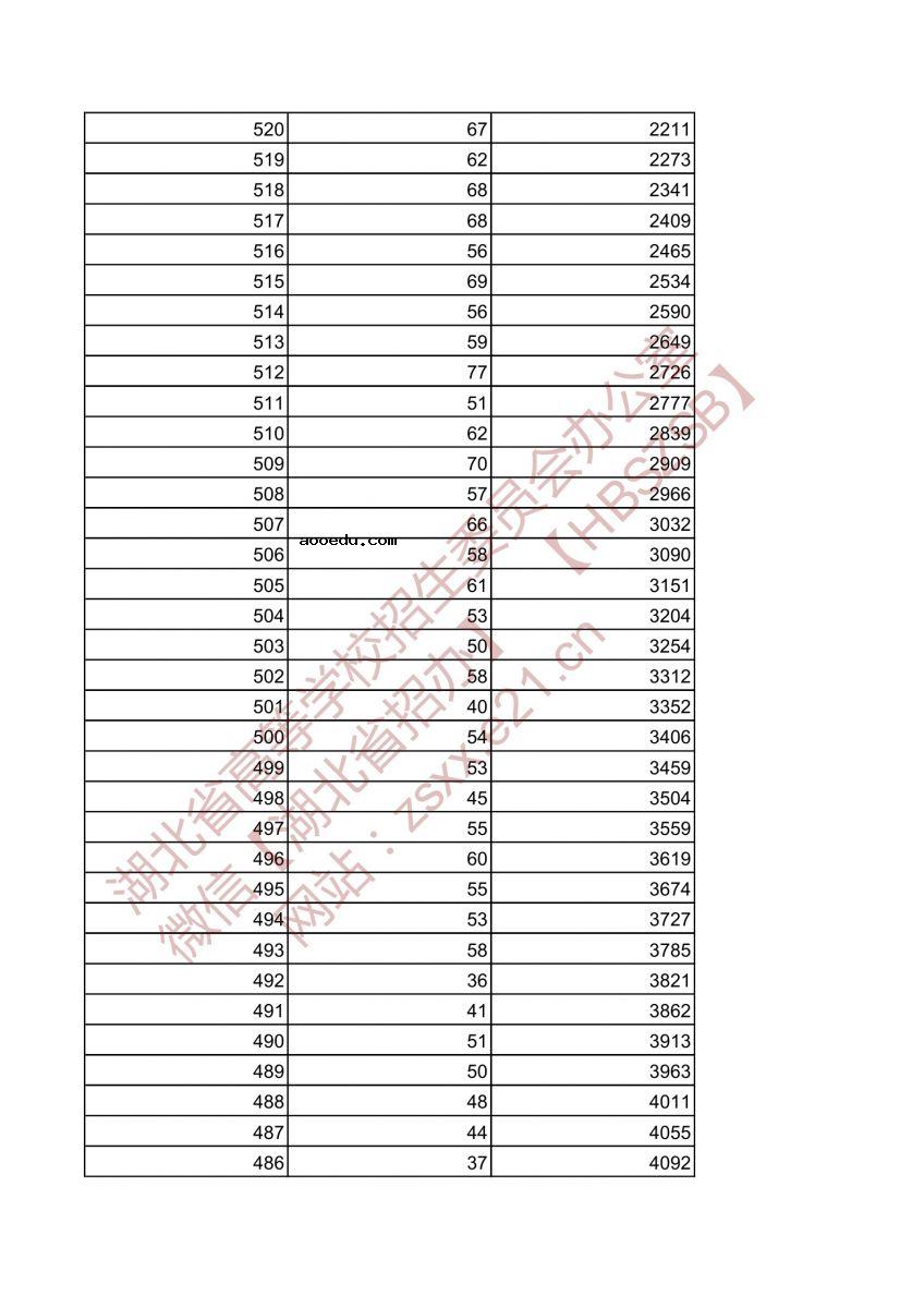 2021湖北高考一分一段表 体育类本科成绩排名
