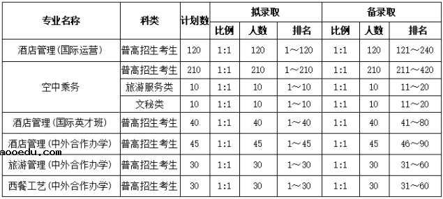 浙江旅游职业学院2021年高职提前招生章程