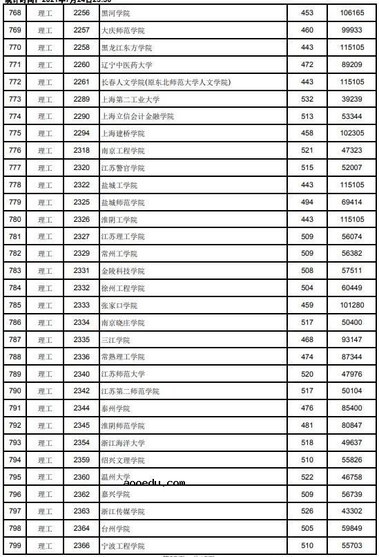 2021江西高考本科二批理工类投档分数线