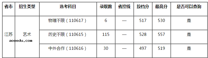 南京信息工程大学2021年美术类专业录取分数线