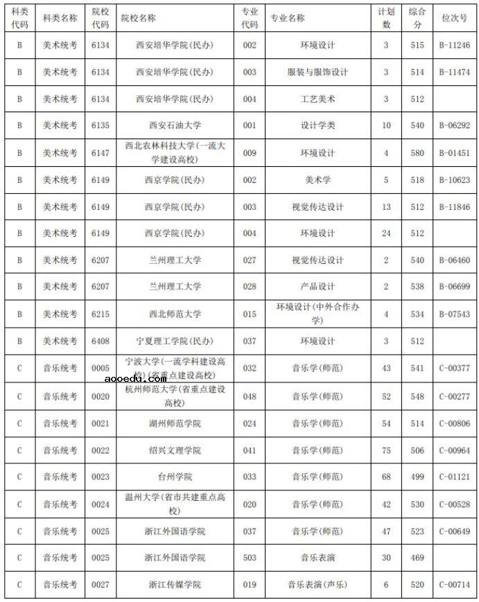 2021浙江高考艺术类二本第一段平行投档分数线