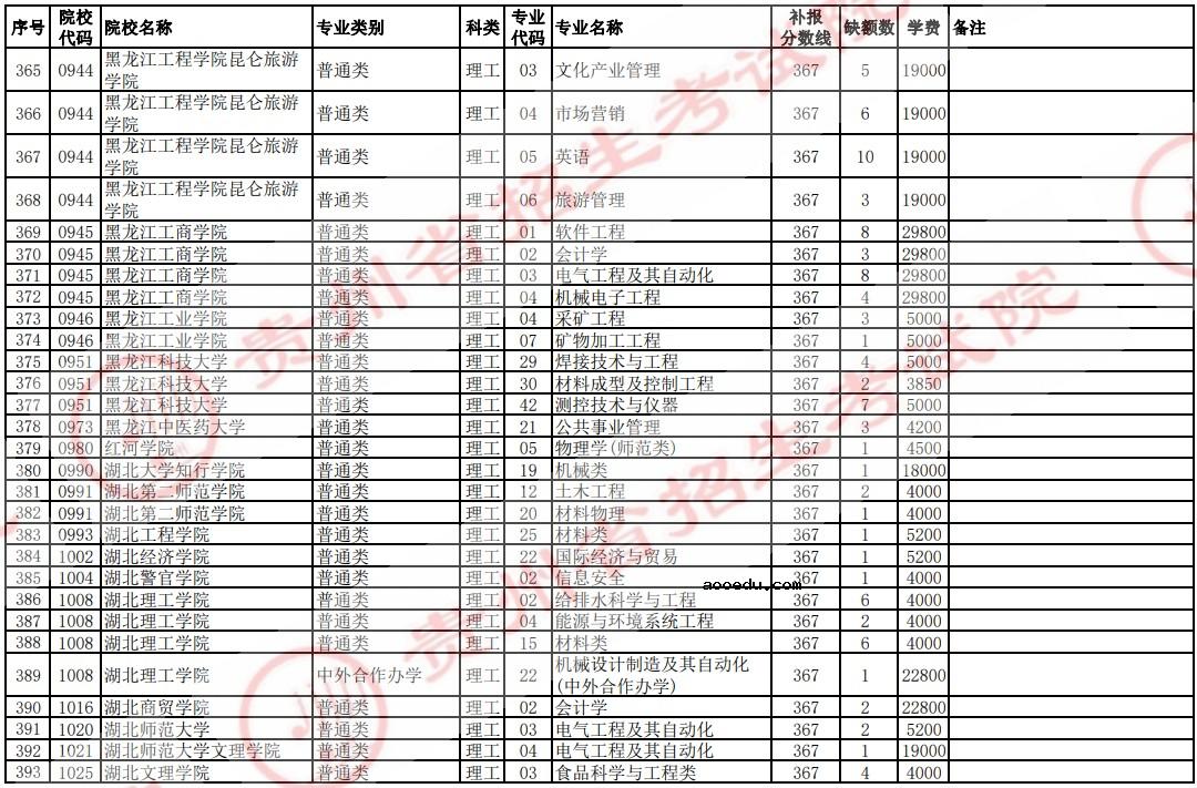 2021贵州高考本科二批院校补报志愿计划（理工）