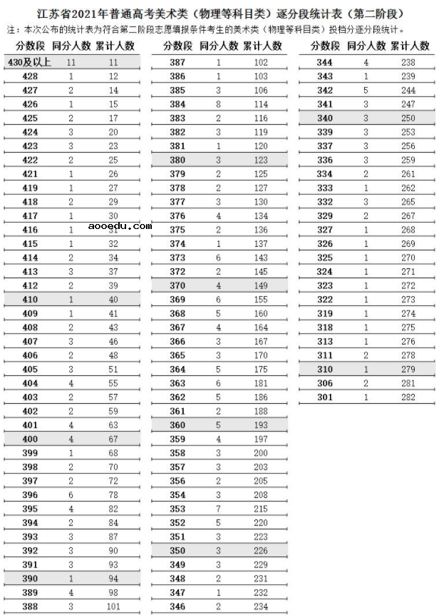 江苏2021高考艺术类美术类逐分段统计表（第二阶段）