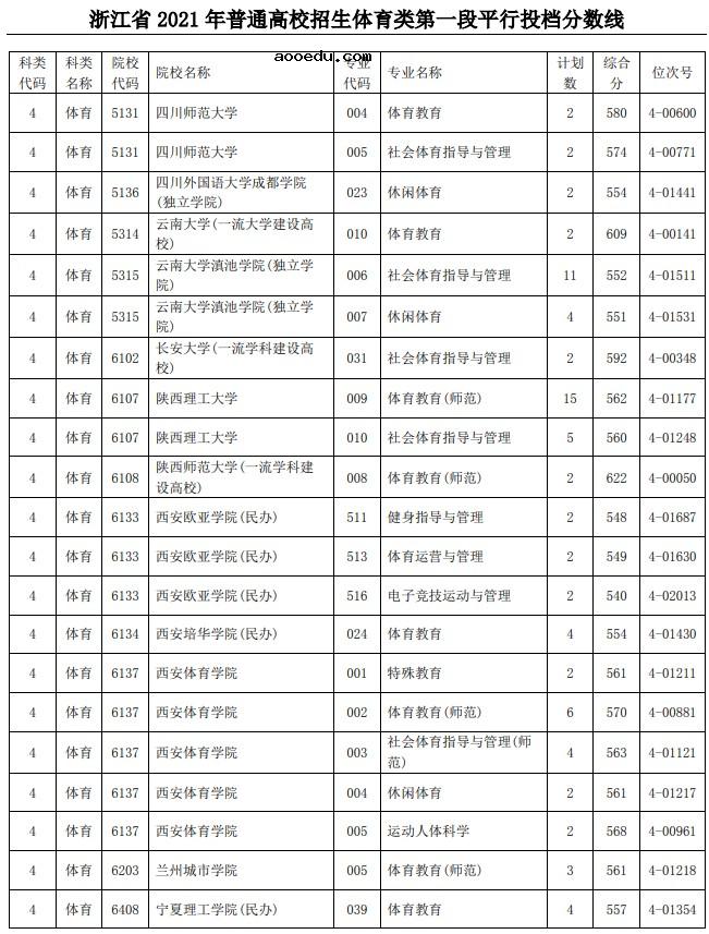 2021浙江高考体育类第一段平行投档分数线