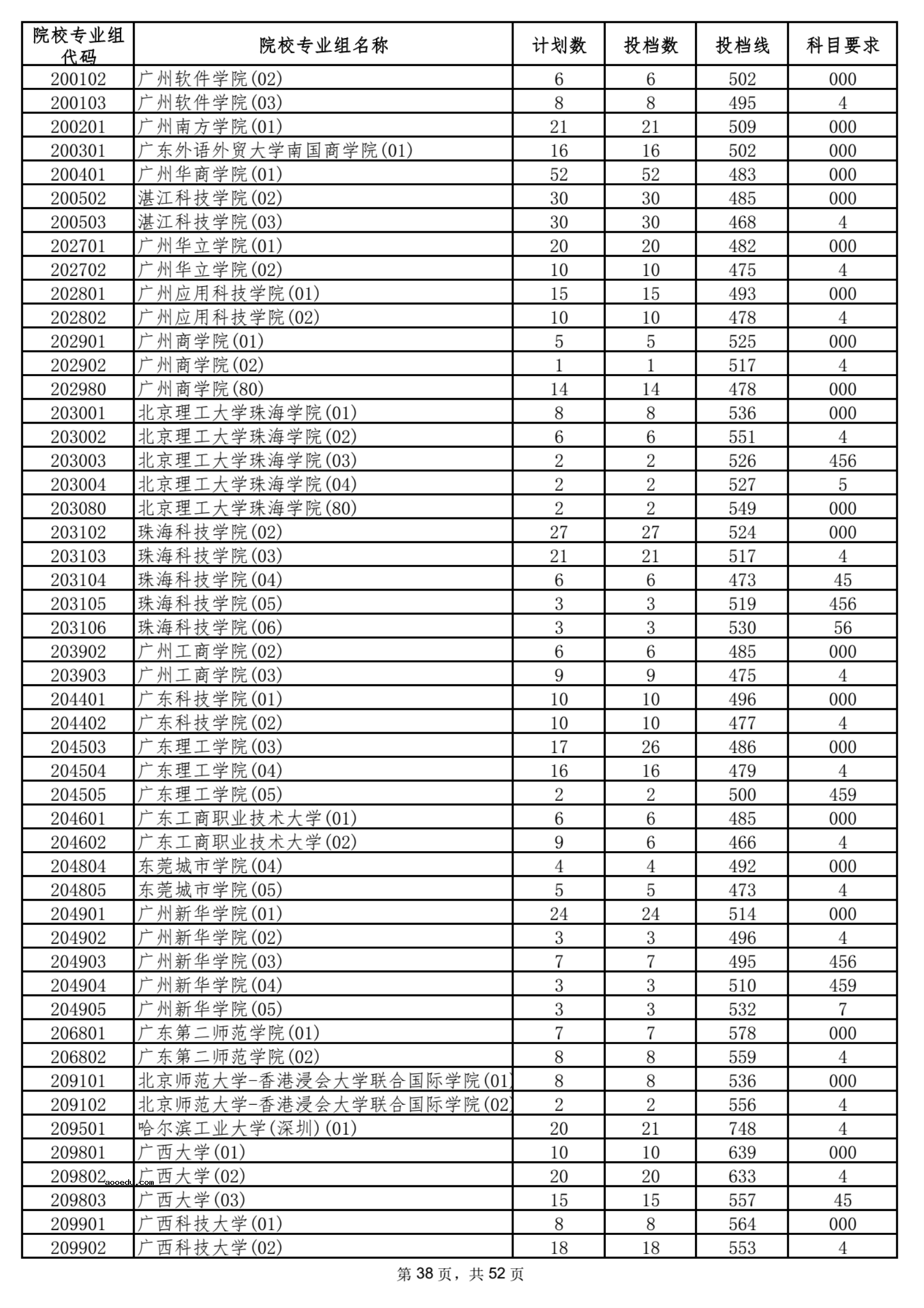 2021海南本科普通批平行志愿院校专业组投档分数线