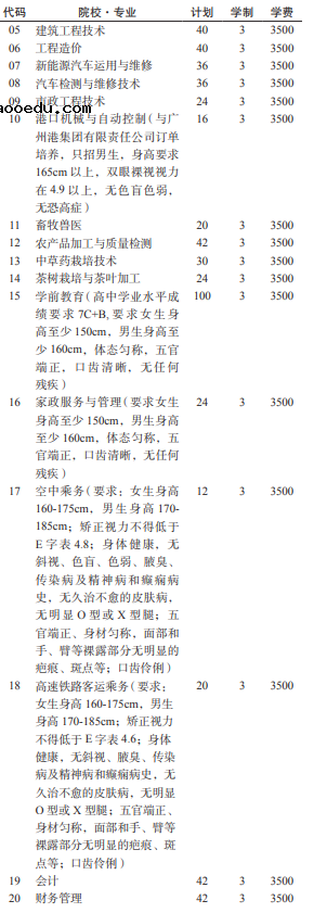 2021毕节职业技术学院分类考试专业及计划