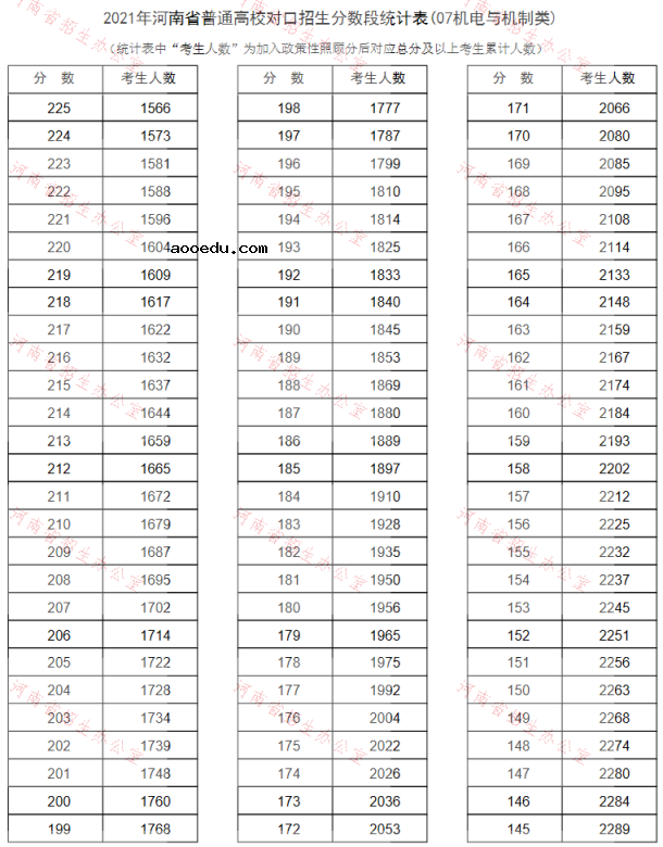 河南2021普通高校对口招生一分一段表（机电与机制类）