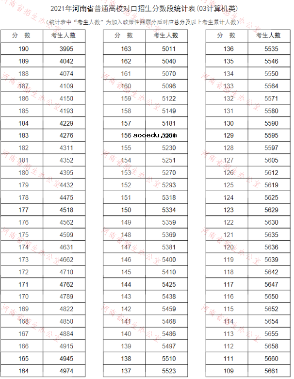 河南2021普通高校对口招生一分一段表（计算机类）