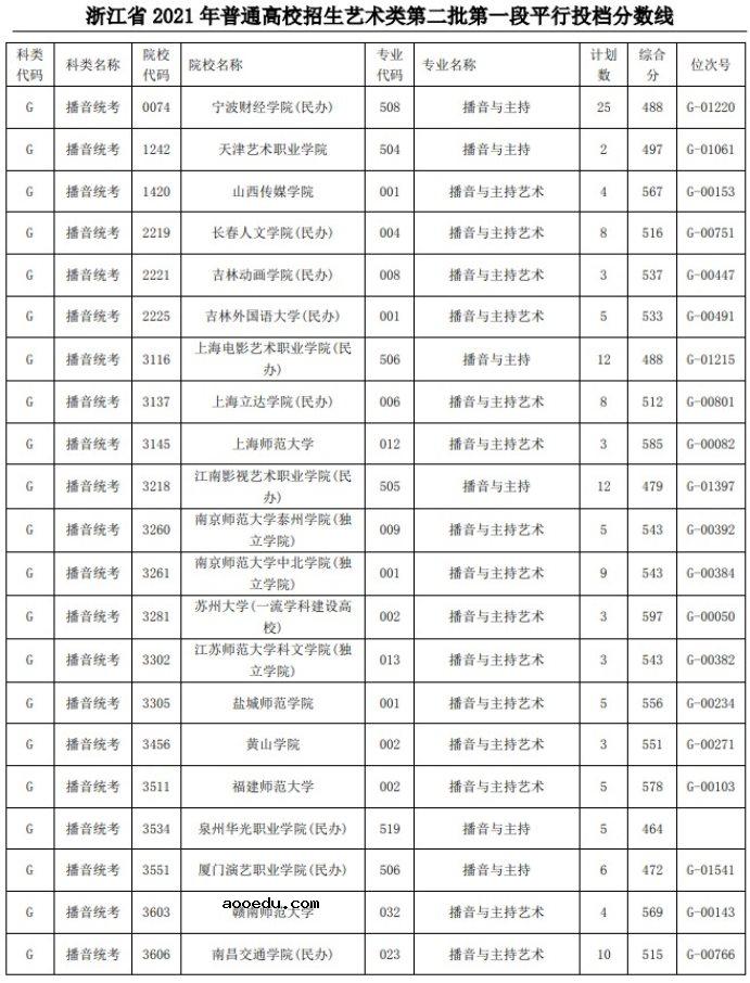 2021浙江高考艺术类二本第一段平行投档分数线