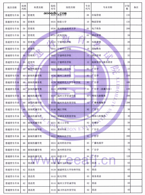 福建省2021年普通类专升本招生计划 招生院校及专业汇总