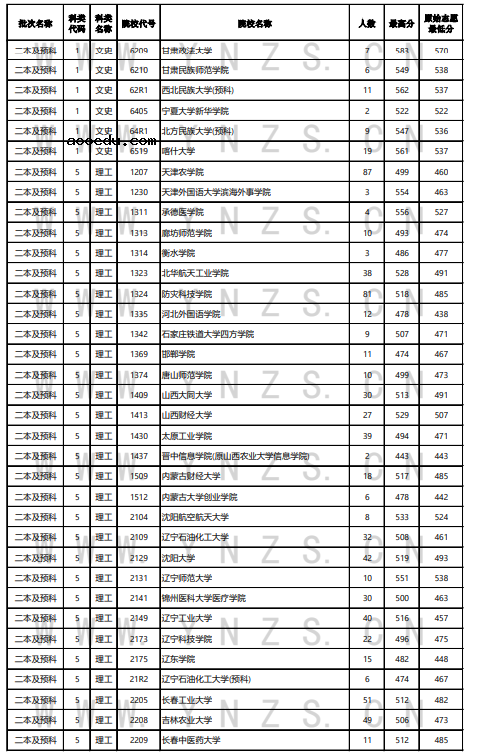 云南省2021年普通高等院校录取情况统计表（8月2日）