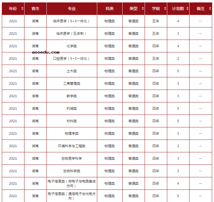 2021年211大学在湖南招生计划及录取分数线