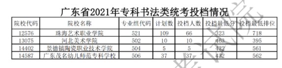 2021广东专科艺术类投档最低分及排名