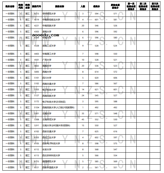 云南省2021年普通高等院校录取情况统计表（7月27日）
