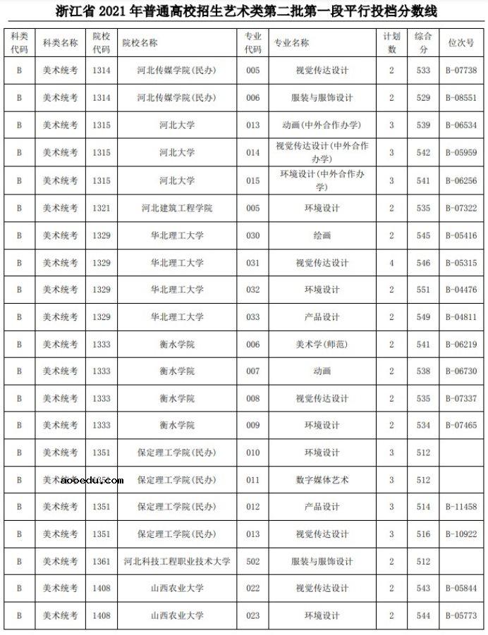 2021浙江高考艺术类二本第一段平行投档分数线